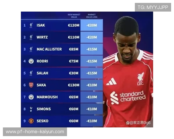 哈兰德身价飙升至2亿欧元，曼城核心地位稳固